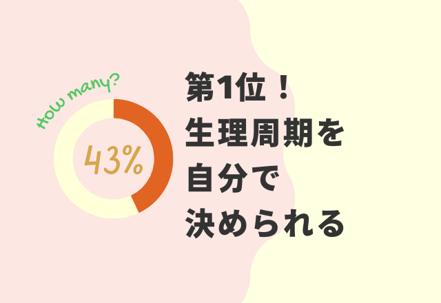 【女性必見！】「ピルを使用していて良かったことは？」→第1位は「生理周期を自分で決められる」