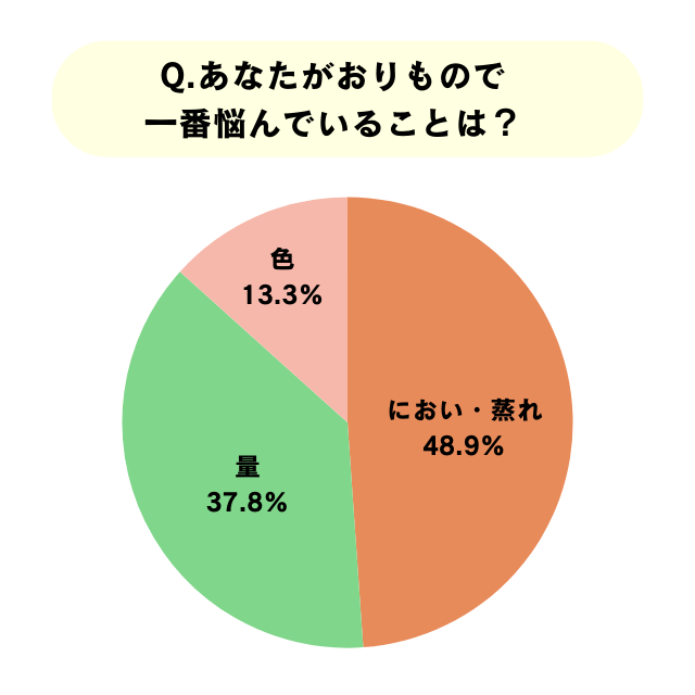 おりもので悩んでいる女性は約8割！？不安の第2位は「病気の可能性」…では1位は？